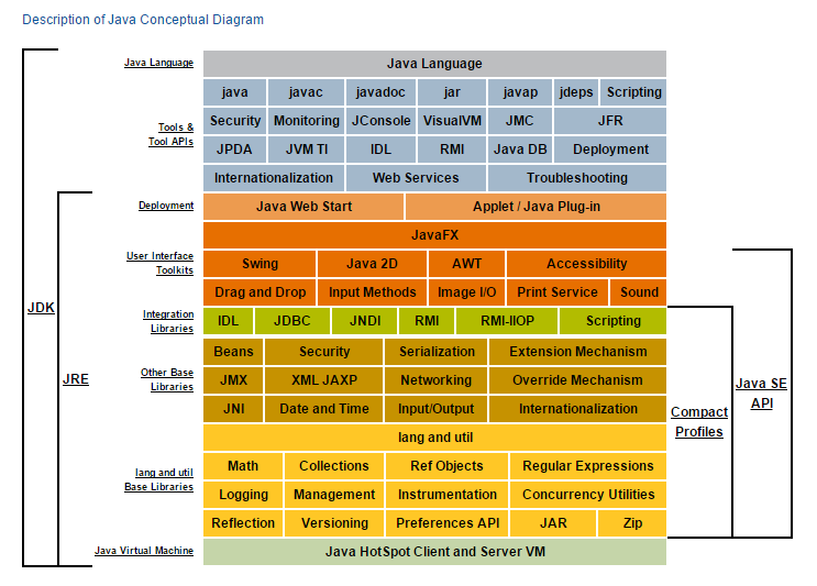 Conceptual diagram of the JDK, JRE, JVM, Java language, tools, APIs, deployment technologies, and supporting libraries